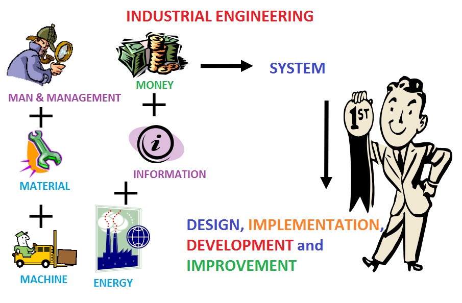 Káº¿t quáº£ hÃ¬nh áº£nh cho industrial systems engineering